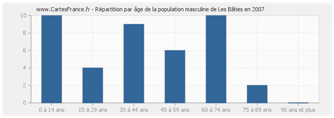 Répartition par âge de la population masculine de Les Bâties en 2007